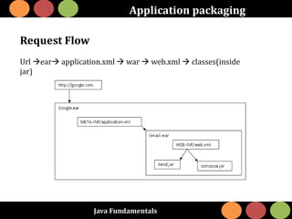 Java Fundamentals
Application packaging
Request Flow
Url ear application.xml  war  web.xml  classes(inside
jar)
 