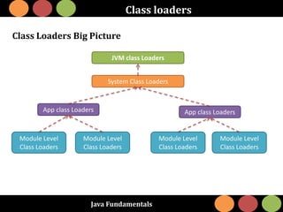 Java Fundamentals
Class loaders
Class Loaders Big Picture
JVM class Loaders
System Class Loaders
App class Loaders
Module Level
Class Loaders
App class Loaders
Module Level
Class Loaders
Module Level
Class Loaders
Module Level
Class Loaders
 