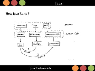 Java Fundamentals
Java
How Java Runs ?
 