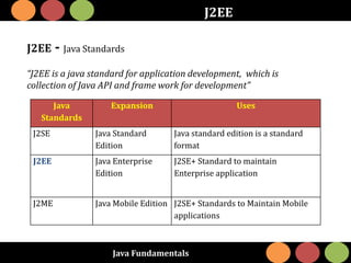 Java Fundamentals
J2EE
J2EE - Java Standards
“J2EE is a java standard for application development, which is
collection of Java API and frame work for development”
Java
Standards
Expansion Uses
J2SE Java Standard
Edition
Java standard edition is a standard
format
J2EE Java Enterprise
Edition
J2SE+ Standard to maintain
Enterprise application
J2ME Java Mobile Edition J2SE+ Standards to Maintain Mobile
applications
 