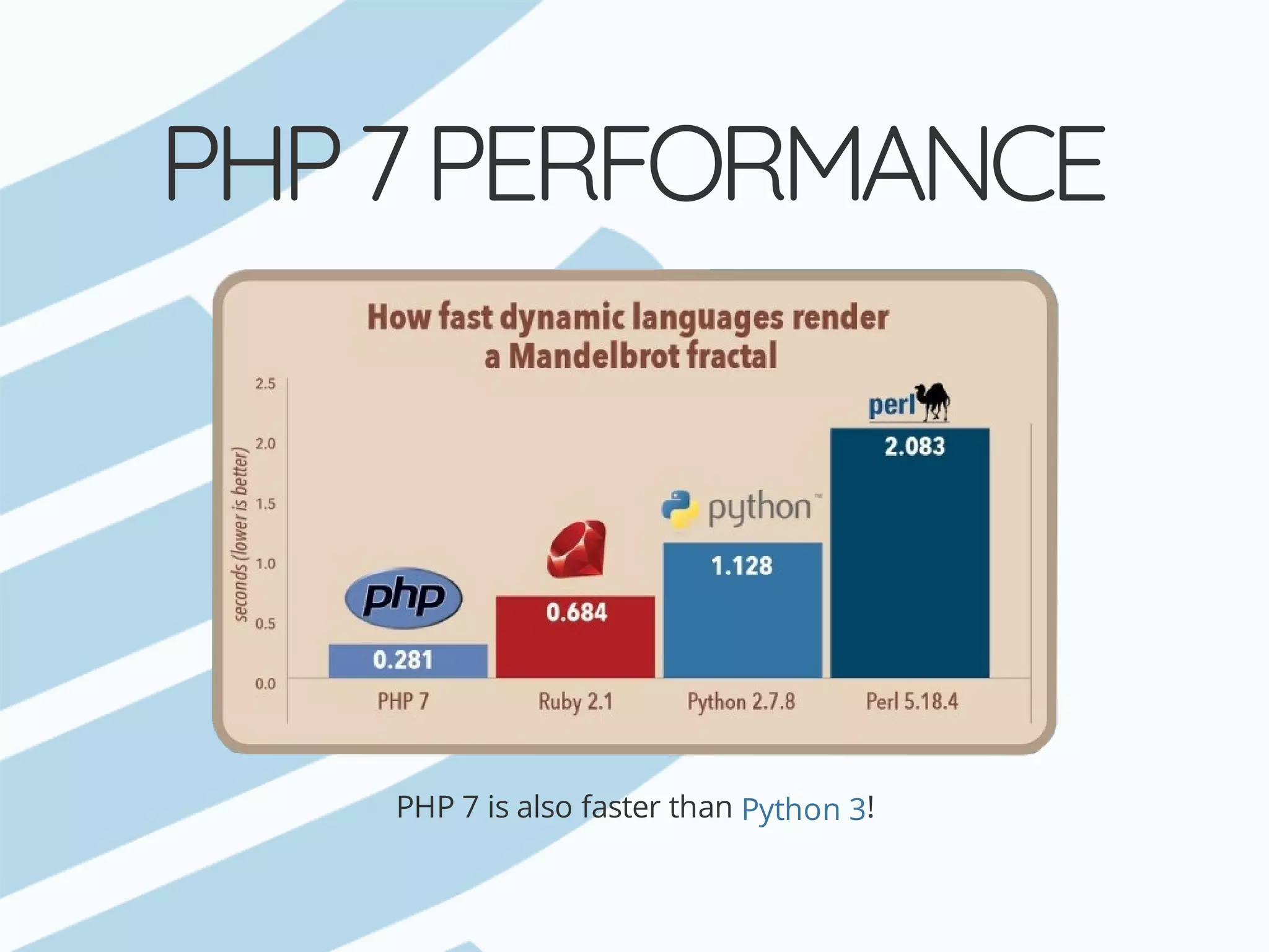 PHP	7	PERFORMANCE PHP	7	is	also	faster	than !Python	3 