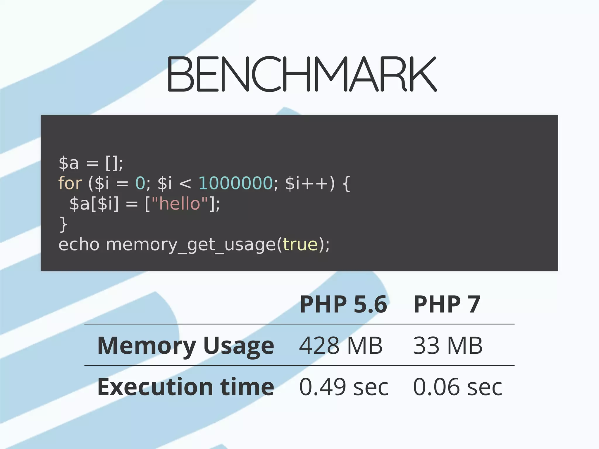 BENCHMARK PHP	5.6 PHP	7 Memory	Usage 428	MB 33	MB Execution	time 0.49	sec 0.06	sec $a	=	[]; for	($i	=	0;	$i	<	1000000;	$i++)	{	$a[$i]	=	["hello"]; } echo	memory_get_usage(true); 