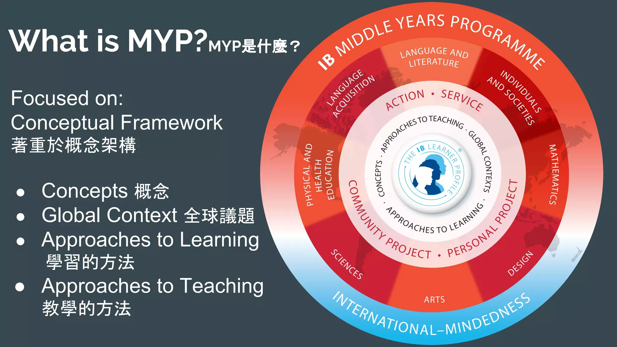 What is MYP?MYP是什麼？
Focused on:
Conceptual Framework
著重於概念架構
● Concepts 概念
● Global Context 全球議題
● Approaches to Learning
學習的方法
● Approaches to Teaching
教學的方法
 