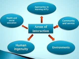 Areas of
interaction
Health and
social
education
Approaches to
learning (ATL)
Human
ingenuity
Community
and service
Environments
 