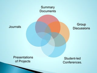 Summary
Documents
Group
Discussions
Student-led
Conferences.
Presentations
of Projects
Journals
 
