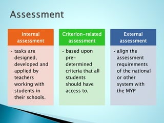 Internal
assessment
• tasks are
designed,
developed and
applied by
teachers
working with
students in
their schools.
Criterion-related
assessment
• based upon
pre-
determined
criteria that all
students
should have
access to.
External
assessment
• align the
assessment
requirements
of the national
or other
system with
the MYP
 