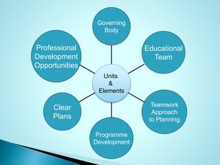 Professional
Development
Opportunities
Clear
Plans
Programme
Development
Teamwork
Approach
to Planning
Educational
Team
Governing
Body
Units
&
Elements
 