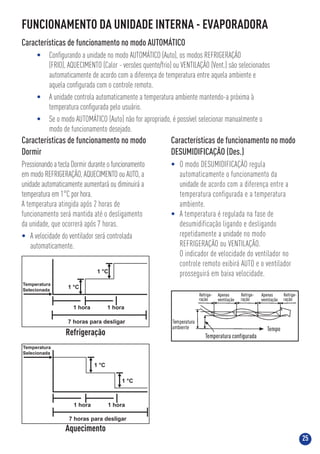 25
FUNCIONAMENTO DA UNIDADE INTERNA - EVAPORADORA
Características de funcionamento no modo
Dormir
Pressionando a tecla Dormir durante o funcionamento
em modo REFRIGERAÇÃO, AQUECIMENTO ou AUTO, a
unidade automaticamente aumentará ou diminuirá a
temperatura em 1°C por hora.
A temperatura atingida após 2 horas de
funcionamento será mantida até o desligamento
da unidade, que ocorrerá após 7 horas.
• A velocidade do ventilador será controlada
automaticamente.
Características de funcionamento no modo AUTOMÁTICO
• Conﬁgurando a unidade no modo AUTOMÁTICO (Auto), os modos REFRIGERAÇÃO
(FRIO), AQUECIMENTO (Calor - versões quente/frio) ou VENTILAÇÃO (Vent.) são selecionados
automaticamente de acordo com a diferença de temperatura entre aquela ambiente e
aquela conﬁgurada com o controle remoto.
• A unidade controla automaticamente a temperatura ambiente mantendo-a próxima à
temperatura conﬁgurada pelo usuário.
• Se o modo AUTOMÁTICO (Auto) não for apropriado, é possível selecionar manualmente o
modo de funcionamento desejado.
Características de funcionamento no modo
DESUMIDIFICAÇÃO (Des.)
• O modo DESUMIDIFICAÇÃO regula
automaticamente o funcionamento da
unidade de acordo com a diferença entre a
temperatura configurada e a temperatura
ambiente.
• A temperatura é regulada na fase de
desumidificação ligando e desligando
repetidamente a unidade no modo
REFRIGERAÇÃO ou VENTILAÇÃO.
O indicador de velocidade do ventilador no
controle remoto exibirá AUTO e o ventilador
prosseguirá em baixa velocidade.
Refrigeração
Aquecimento
Temperatura
Selecionada
1 hora
1 °C
1 °C
1 hora
7 horas para desligar
Temperatura
Selecionada
1 hora
1 °C
1 °C
1 hora
7 horas para desligar
 