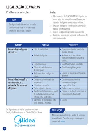 30
LOCALIZAÇÃO DE AVARIAS
Problemas e soluções Avaria:
1 - O led indicador de FUNCIONAMENTO (ligado), ou
outros leds, piscam rapidamente (5 vezes por
segundo) desligando e religando a unidade.
2 - O fusível desliga ou o interruptor automático
dispara com frequência.
3 - Objetos ou água entraram no equipamento.
4 - O controle remoto não funciona, ou funciona de
maneira incorreta.
Desligue imediatamente a unidade
condicionadora de ar no caso das
situações descritas a seguir.
NOTA
Se alguma destas avarias persistir, contate o
Serviço de Atendimento ao Cliente (SAC) da Midea.
PRECAUÇÃO !
Não repare a unidade sem o auxílio de técnicos
especializados. Consulte sempre uma empresa
credenciada Midea.
A unidade não liga ou
não inicia.

Falta de eletricidade.

Unidade desligada.

Fusível queimado.

Pilhas do controle remoto
descarregadas.

Horário no timer conﬁgurado
errado.

Espere o reestabelecimento da
energia elétrica.

Veriﬁque se o cabo elétrico
está conectado corretamente à
tomada.

Substitua o fusível queimado.
 Substitua as pilhas gastas.
 Esperar ou apagar a conﬁguração
do timer.
AVARIAS CAUSAS SOLUÇÕES

Conﬁguração inadequada da
temperatura.

Filtro de ar obstruído.

Portas e janelas abertas.

Bocal de entrada de ar ou o bocal
de saída da unidade interna/
externa estão obstruídos.

A proteção do compressor está
ativa durante 3 minutos.

Conﬁgure corretamente a
temperatura desejada.

Limpe o ﬁltro de ar.

Feche as portas e janelas.

Elimine as obstruções e reinicie o
funcionamento da unidade.

Espere.
A unidade não resfria
ou não aquece o
ambiente de maneira
adequada.
SAC 0800 648 1005
 