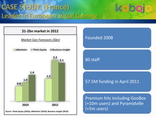CASE STUDY: (France)
Leader in European Social Gaming

                   $1-2bn market in 2012

                  Market Size Forecasts ($bn)
                                                                          Founded 2008



                                                                          80 staff



                                                                          $7.5M funding in April 2011


                                                                          Premium hits including GooBox
                                                                          (+10m users) and Pyramidville
 Source: Think Equity (2010); eMarketer (2010); Business Insight (2010)
                                                                          (+5m users)                     11
 