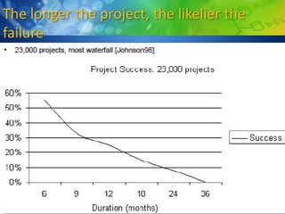 The longer the project, the likelier the
failure
 