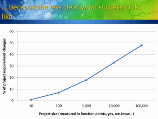 ….because the less clear what success looks
like
                                   60
% of project requirement changes




                                   50

                                   40

                                   30

                                   20

                                   10

                                   0
                                        10             100            1,000           10,000             100,000
                                             Project size (measured in function points, yes, we know…)
 