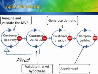 Agile Marketing

Imagine and
                                  Generate demand
validate the MVP


Cu s t omer        Cu s t omer      Cu s t omer         Company
dis c over y       Val idat ion      c r eat ion        bu il ding




               Validate market
                                          Accelerate!
                 hypothesis
 