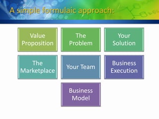 A simple formulaic approach:

      Value        The         Your
   Proposition   Problem     Solution

     The                     Business
                 Your Team
  Marketplace                Execution

                 Business
                  Model
 