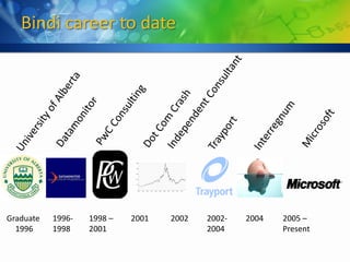 Bindi career to date




Graduate   1996-   1998 –   2001   2002   2002-   2004   2005 –
  1996     1998    2001                   2004           Present
 