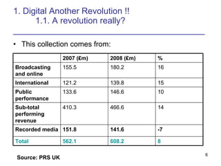 1. Digital Another Revolution !! 1.1. A revolution really? ________________________________________ This collection comes from: Source: PRS UK 8 608.2 562.1 Total -7 141.6 151.8 Recorded media 14 466.6 410.3 Sub-total performing revenue 10 146.6 133.6 Public performance 15 139.8 121.2 International 16 180.2 155.5 Broadcasting and online % 2008 ( ₤m) 2007 ( ₤m) 
