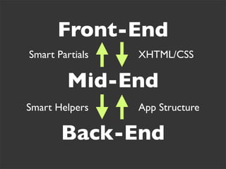 Hacking the Mid-End (Great Lakes Ruby Bash Edition)