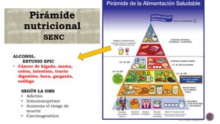 Pirámide
nutricional
SENC
dra. Rojo Junquera
ALCOHOL.
ESTUDIO EPIC
• Cáncer de hígado, mama,
colon, intestino, tracto
dige...