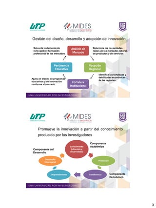 3
Análisis de
Mercado
Vocación
Regional
Fortaleza
Institucional
Pertinencia
Educativa
Identifica las fortalezas y
debilidades económicas
de las regiones
Determina las necesidades
reales de los mercados laboral,
de productos y de servicios
Ajusta el diseño de programas
educativos y de innovación
conforme al mercado
Gestión del diseño, desarrollo y adopción de innovación
Solventa la demanda de
innovación y formación
profesional de los mercados
Conocimiento
(obtenido y
desarrollado)
Protección
TransferenciaEmprendimiento
Desarrollo
Empresarial
Componente
Económico
Componente
Académico
Componente del
Desarrollo
Promueve la innovación a partir del conocimiento
producido por los investigadores
 