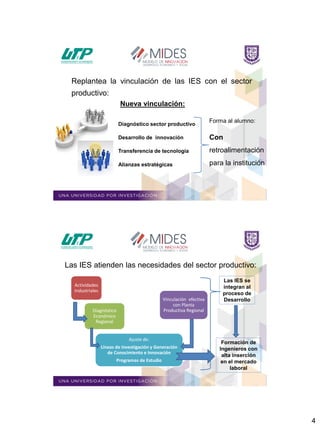 4
Replantea la vinculación de las IES con el sector
productivo:
Diagnóstico sector productivo
Alianzas estratégicas
Transferencia de tecnología
Desarrollo de innovación
Nueva vinculación:
Con
retroalimentación
para la institución
Forma al alumno:
Actividades
Industriales
Diagnóstico
Económico
Regional
Vinculación efectiva
con Planta
Productiva Regional
Ajuste de:
Líneas de Investigación y Generación
de Conocimiento e Innovación
Programas de Estudio
Formación de
Ingenieros con
alta inserción
en el mercado
laboral
Las IES se
integran al
proceso de
Desarrollo
Las IES atienden las necesidades del sector productivo:
 