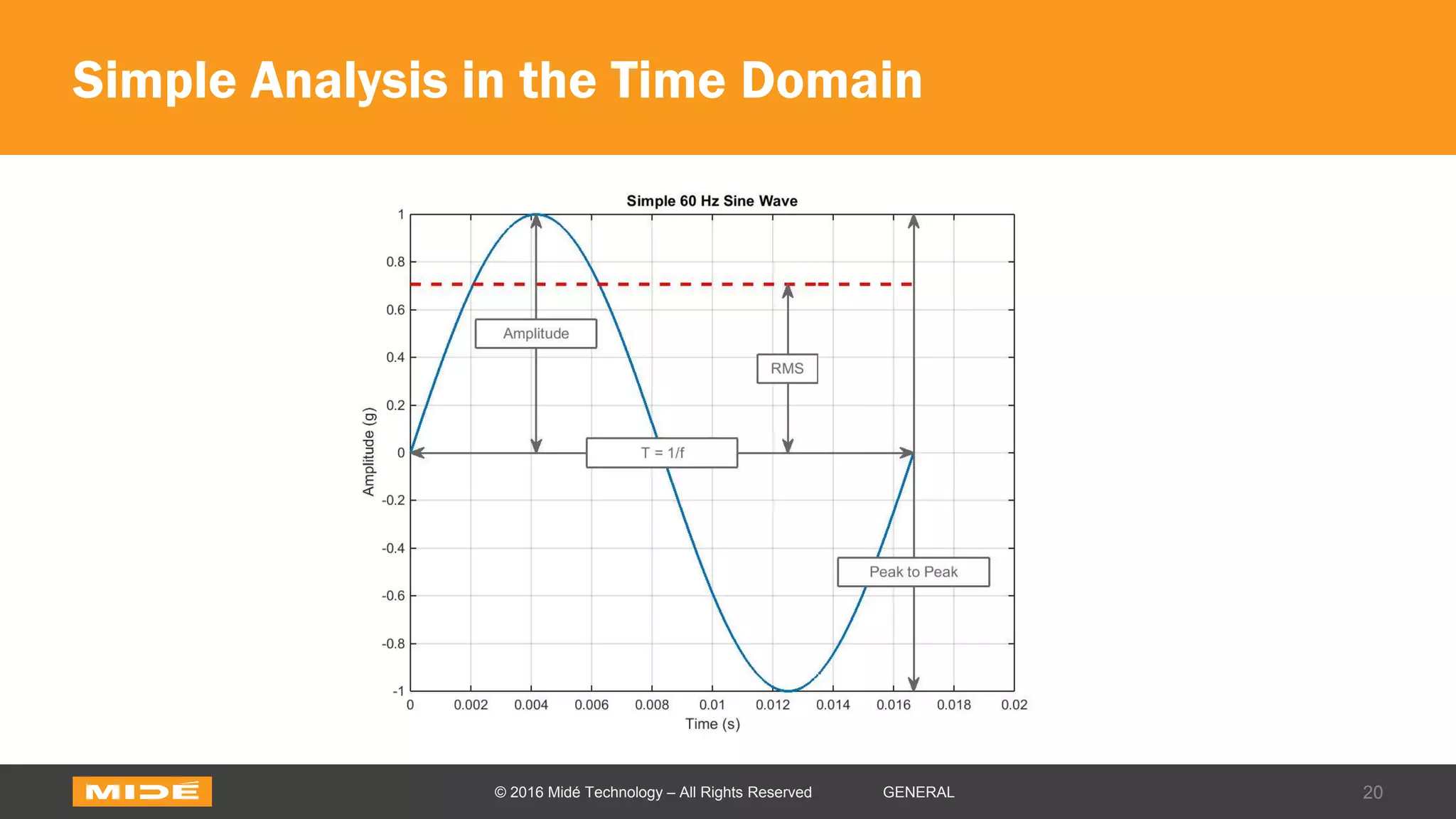 Simple Analysis in the Time Domain
20© 2016 Midé Technology – All Rights Reserved GENERAL
 