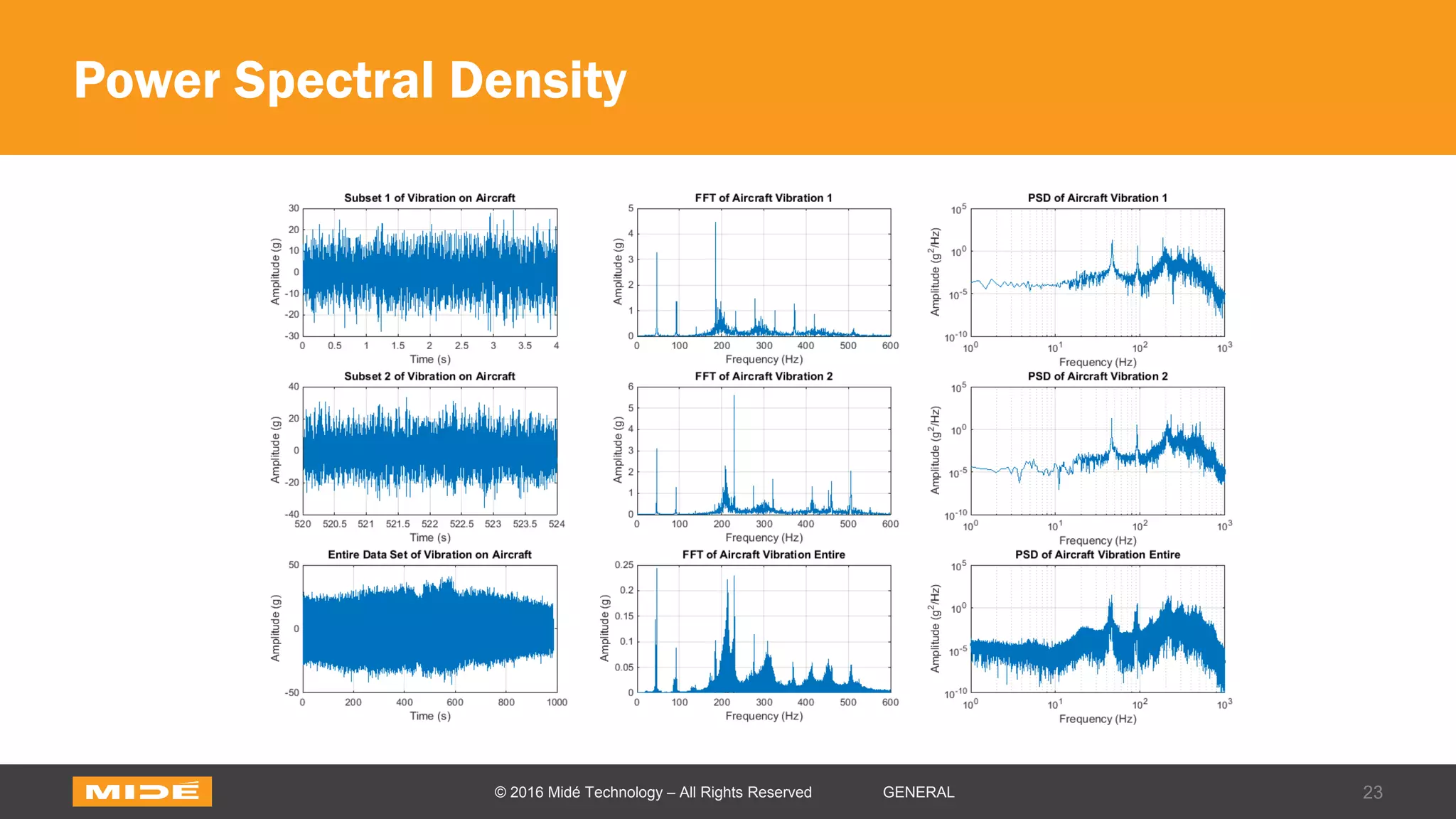 Power Spectral Density
23© 2016 Midé Technology – All Rights Reserved GENERAL
 