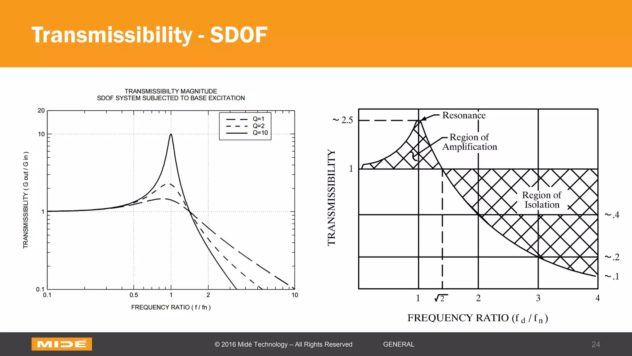 Transmissibility - SDOF
24© 2016 Midé Technology – All Rights Reserved GENERAL
 