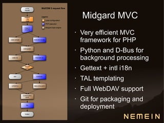 Midgard MVC
•   Very efficient MVC
    framework for PHP
•   Python and D-Bus for
    background processing
•   Gettext + intl i18n
•   TAL templating
•   Full WebDAV support
•   Git for packaging and
    deployment
 