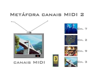 Metáfora canais MIDI 2 
3 
Ch. 7 
Ch. 2 
Ch. 9 
3 
canais MIDI Ch. 3 
 