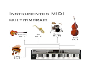 Instrumentos MIDI 
multitimbrais 
Guitarra 
Ch. 3 
Piano 
Ch. 2 
Sax 
Ch. 4 
Baixo 
Ch. 1 
Bateria 
Ch. 10 
 