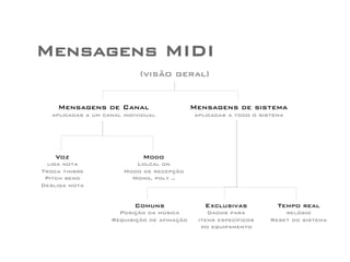 Mensagens MIDI 
Mensagens de Canal 
aplicadas a um canal individual 
Mensagens de sistema 
aplicadas a todo o sistema 
Voz 
liga nota 
Troca timbre 
Pitch bend 
Desliga nota 
Modo 
Lolcal on 
Modo de recepção 
Mono, poly .. 
Comuns 
Posição da música 
Requisição de afinação 
Exclusivas 
Dados para 
itens específicos 
do equipamento 
Tempo real 
relógio 
Reset do sistema 
(visão geral) 
 
