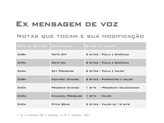 Ex mensagem de voz 
Notas que tocam e sua modificação 
Byte de Status* Significado Bytes de Dados 
0x8n Note Off 2 bytes - Tecla e Dinâmica 
0x9n Note On 2 bytes - Tecla e Dinâmica 
0xAn Key Pressure 2 bytes - Tecla e Valor 
0xBn Control Change 2 bytes - Parâmetro e Valor 
0xCn Program Change 1 byte - Programa selecionado 
0xDn Channel Pressure 1 byte - Valor 
0xEn Pitch Bend 2 bytes - Valor de 14 bits 
* n = canal (0 = canal 1, F = canal 16) 
 