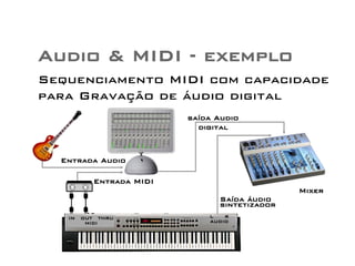 Audio & MIDI - exemplo 
Sequenciamento MIDI com capacidade 
para Gravação de áudio digital 
L R 
AUDIO 
OUT IN 
Entrada MIDI 
IN OUT THRU 
MIDI 
saída Audio 
digital 
Saída áudio 
sintetizador 
Entrada Audio 
Mixer ....... ....... 
 