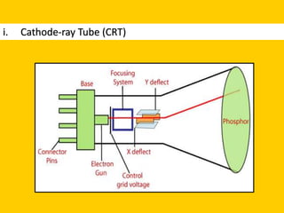 i. Cathode-ray Tube (CRT)
 