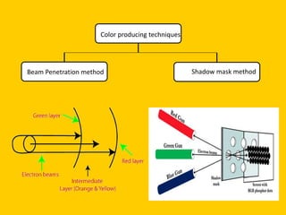 Color producing techniques
Shadow mask method
Beam Penetration method
 