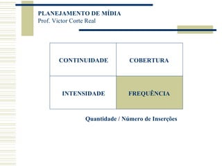 CONTINUIDADE COBERTURA INTENSIDADE FREQUÊNCIA Quantidade / Número de Inserções 