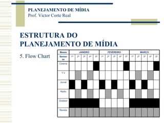 ESTRUTURA DO PLANEJAMENTO DE MÍDIA 5. Flow Chart Revista Outdoor Rádio Jornal T V Cinema 5ª 4ª 3ª 2ª 1ª 5ª 4ª 3ª 2ª 1ª 5ª 4ª 3ª 2ª 1ª Semanas MARÇO FEVEREIRO JANEIRO Meses 
