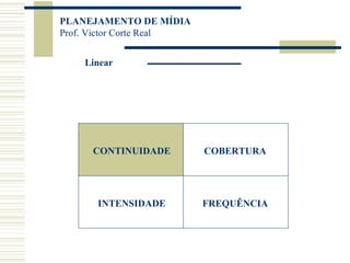 CONTINUIDADE COBERTURA INTENSIDADE FREQUÊNCIA Linear 