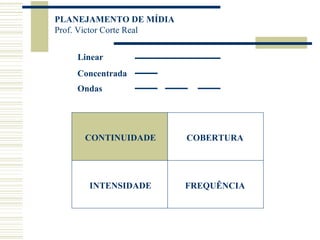 CONTINUIDADE COBERTURA INTENSIDADE FREQUÊNCIA Linear Concentrada Ondas 