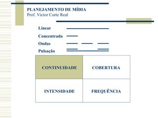 CONTINUIDADE COBERTURA INTENSIDADE FREQUÊNCIA Linear Concentrada Ondas Pulsação 