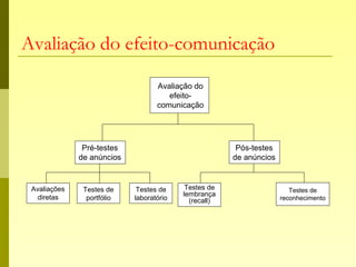 Avaliação do efeito-comunicação
Avaliação do
efeito-
comunicação
Pré-testes
de anúncios
Pós-testes
de anúncios
Avaliações
diretas
Testes de
portfólio
Testes de
laboratório
Testes de
lembrança
(recall)
Testes de
reconhecimento
 