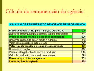 Cálculo da remuneração da agência
Preço de tabela bruto para inserção (veículo X) 1000
Desconto conseguido pela agência para o anunciante 0,1
Preço de tabela menos o desconto conseguido 900
Desconto concedido pelo veículo à agência 0,2
Valor líquido recebido pelo veículo 720
Valor líquido recebido pela agência (comissão) 180
Custo de produção 500
Percentual legal cobrado sobre a produção 0,15
Valor de produção cobrado do anunciante 575
Remuneração total da agência 755
Lucro líquido da agência 255
CÁLCULO DE REMUNERAÇÃO DE AGÊNCIA DE PROPAGANDA
 