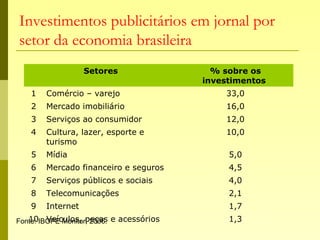 Investimentos publicitários em jornal por
setor da economia brasileira
Setores % sobre os
investimentos
1 Comércio – varejo 33,0
2 Mercado imobiliário 16,0
3 Serviços ao consumidor 12,0
4 Cultura, lazer, esporte e
turismo
10,0
5 Mídia 5,0
6 Mercado financeiro e seguros 4,5
7 Serviços públicos e sociais 4,0
8 Telecomunicações 2,1
9 Internet 1,7
10 Veículos, peças e acessórios 1,3Fonte: IBOPE Monitor, 2006.
 
