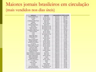 Maiores jornais brasileiros em circulação
(mais vendidos nos dias úteis)
 