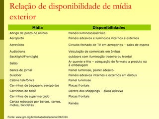 Relação de disponibilidade de mídia
exterior
Mídia Disponibilidades
Abrigo de ponto de ônibus Painéis luminosos/acrílico
Aeroporto Painéis adesivos e luminosos internos e externos
Aerovídeo Circuito fechado de TV em aeroportos – salas de espera
Audiotrans Veiculação de comerciais em ônibus
Backlight/Frontlight outdoors com iluminação traseira ou frontal
Balão
Ar quente e frio – adequação de formato a produto ou
à embalagem
Banca de jornal Painel luminoso, painel adesivo
Busdoor Painéis adesivos internos e externos em ônibus
Cabine telefônica Painel lunimoso
Carrinhos de bagagens aeroportos Placas frontais
Carrinhos de bebê Dentro dos shoppings – placa adesiva
Carrinhos de supermercado Placas frontais
Cartaz rebocado por barcos, carros,
motos, bicicletas
Painéis
Fonte: www.gm.org.br/midiadados/exterior/242.htm
 