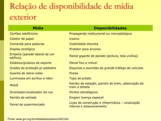 Relação de disponibilidade de mídia
exterior
Mídia Disponibilidades
Cartões telefônicos Propaganda institucional ou mercadológica
Coletor de papel Lixeira
Comanda para padarias Visibilidade discreta
Display ecológico Protetor para árvores
Empena (parede lateral de um
edifício)
Painel gigante de parede (pintura, tela vinílica)
Estádios/ginásios de esporte Painel fixo e móvel
Grades de proteção p/ pedestre Esquinas e avenidas de grande tráfego de veículos
Guarita de salva-vidas Praias
Luminosos em acrílico e néon Topo de prédio
Metrô
Painéis de estação, painéis de trem, adesivação de
trem e bilhete
Orientador/sinalizador de rua Pontos estratégicos
Painéis de estrada Exigem licença especial
Painel de supermercado
Lojas de construção e infoprmática – sinalização
interna e estacionamento
Fonte: www.gm.org.br/midiadados/exterior/242.htm
 