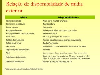 Relação de disponibilidade de mídia
exterior
Mídia Disponibilidades
Painel eletrônico Mais caro, muitos anúncios
Painel em bebedouro Temperatura
Passe escolar Patrocínio
Propaganda aérea Faixa publicitária rebocada por avião
Propaganda em caixa 24 horas Tela do monitor
Raio laser Shows, promoção de eventos
Relógio termômetro Pontos estratégicos de grande movimento
Salas de cinema Cartaz/luminoso
Sky mídia Helicóptero com mensagens luminosas na base
Tapa-sol para automóveis Brindes
Táxi Luminoso no teto, adesivo nas portas e encostos
Telefone – Fale grátis
Após ouvir um comercial de 30 seg., o usuário não
paga a ligação (máximo de 2 minutos de conversa)
Terminal rodoviário Painéis e circuito fechado de TV
Fonte: www.gm.org.br/midiadados/exterior/242.htm
 