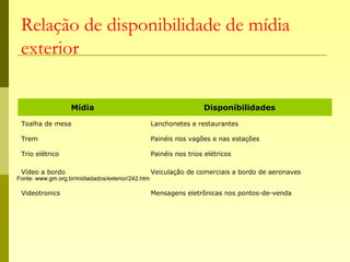 Relação de disponibilidade de mídia
exterior
Mídia Disponibilidades
Toalha de mesa Lanchonetes e restaurantes
Trem Painéis nos vagões e nas estações
Trio elétrico Painéis nos trios elétricos
Vídeo a bordo Veiculação de comerciais a bordo de aeronaves
Videotronics Mensagens eletrônicas nos pontos-de-venda
Fonte: www.gm.org.br/midiadados/exterior/242.htm
 