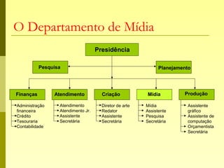 O Departamento de Mídia
Presidência
Pesquisa Planejamento
Finanças Atendimento Criação Mídia Produção
Administração
financeira
Crédito
Tesouraria
Contabilidade
Atendimento
Atendimento Jr.
Assistente
Secretária
Diretor de arte
Redator
Assistente
Secretária
Mídia
Assistente
Pesquisa
Secretária
Assistente
gráfico
Assistente de
computação
Orçamentista
Secretária
 