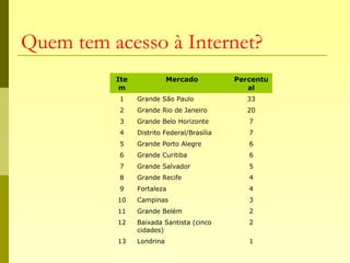 Quem tem acesso à Internet?
Ite
m
Mercado Percentu
al
1 Grande São Paulo 33
2 Grande Rio de Janeiro 20
3 Grande Belo Horizonte 7
4 Distrito Federal/Brasília 7
5 Grande Porto Alegre 6
6 Grande Curitiba 6
7 Grande Salvador 5
8 Grande Recife 4
9 Fortaleza 4
10 Campinas 3
11 Grande Belém 2
12 Baixada Santista (cinco
cidades)
2
13 Londrina 1
 